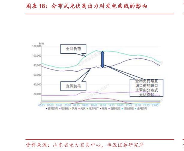 如何解释分布式光伏高出力对发电曲线的影响