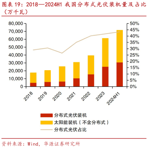 我想了解一下20182024H1 我国分布式光伏装机量及占比