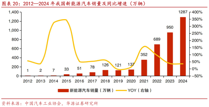 谁能回答20122024 年我国新能源汽车销量及同比增速（万辆）