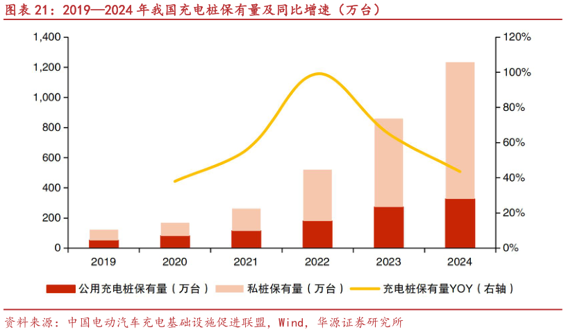 谁知道20192024 年我国充电桩保有量及同比增速（万台）