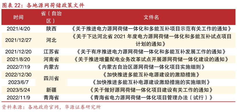 如何才能各地源网荷储政策文件