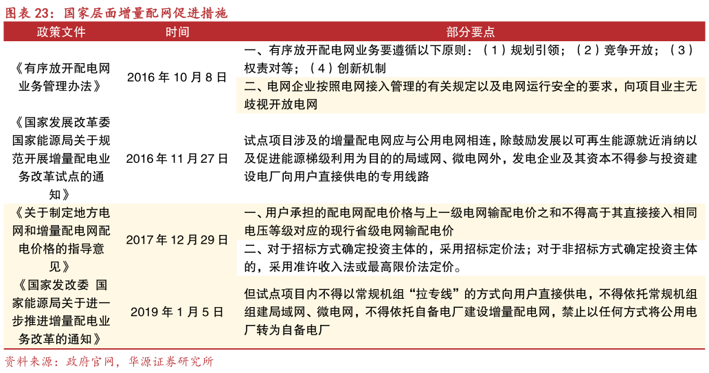 如何了解国家层面增量配网促进措施
