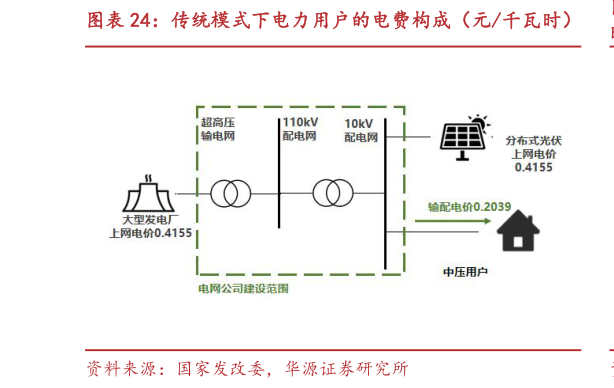 谁知道传统模式下电力用户的电费构成（元千瓦时）