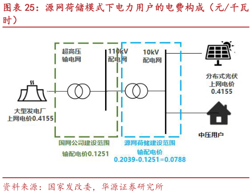 怎样理解源网荷储模式下电力用户的电费构成（元千瓦