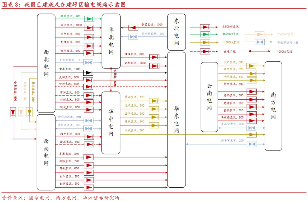 想关注一下我国已建成及在建跨区输电线路示意图
