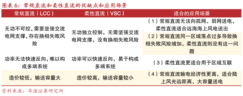 如何才能常规直流和柔性直流的优缺点和应用场景