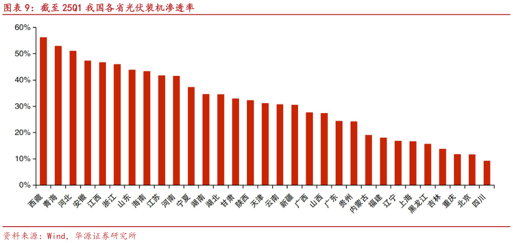 请问一下截至 25Q1 我国各省光伏装机渗透率