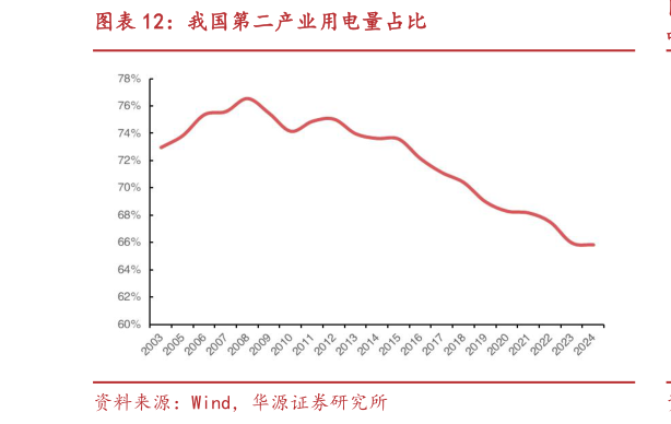 谁能回答我国第二产业用电量占比