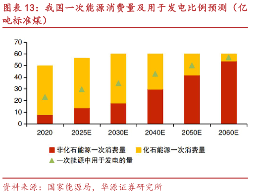 如何了解我国一次能源消费量及用于发电比例预测（亿