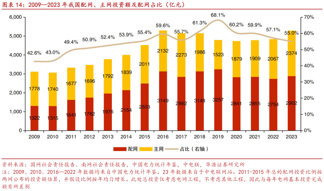 如何才能20092023 年我国配网、主网投资额及配网占比（亿元）