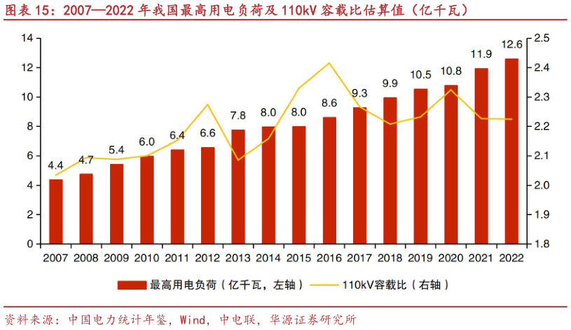 咨询大家20072022 年我国最高用电负荷及 110kV 容载比估算值（亿千瓦）