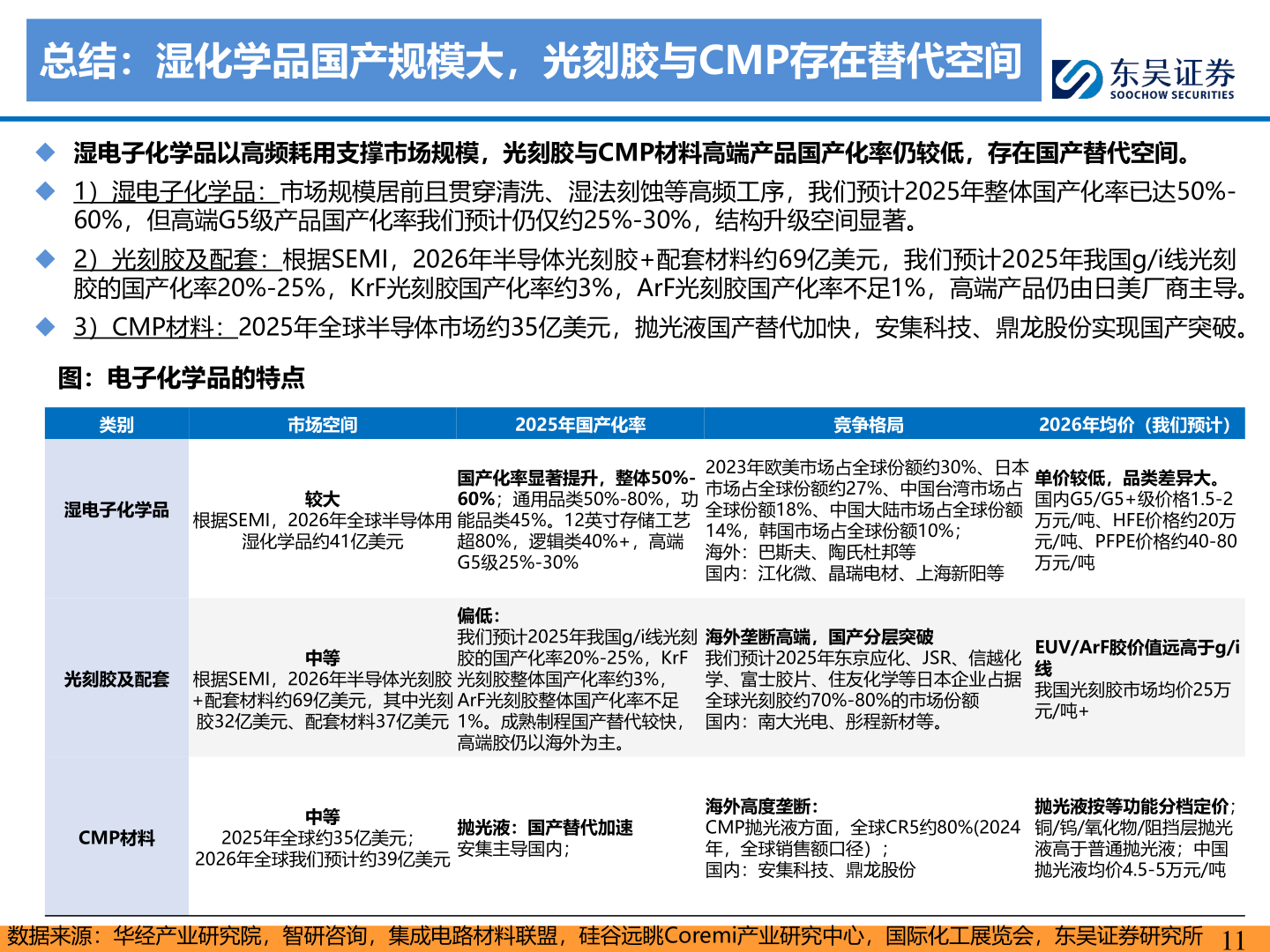 咨询大家总结：湿化学品国产规模大，光刻胶与CMP存在替代空间