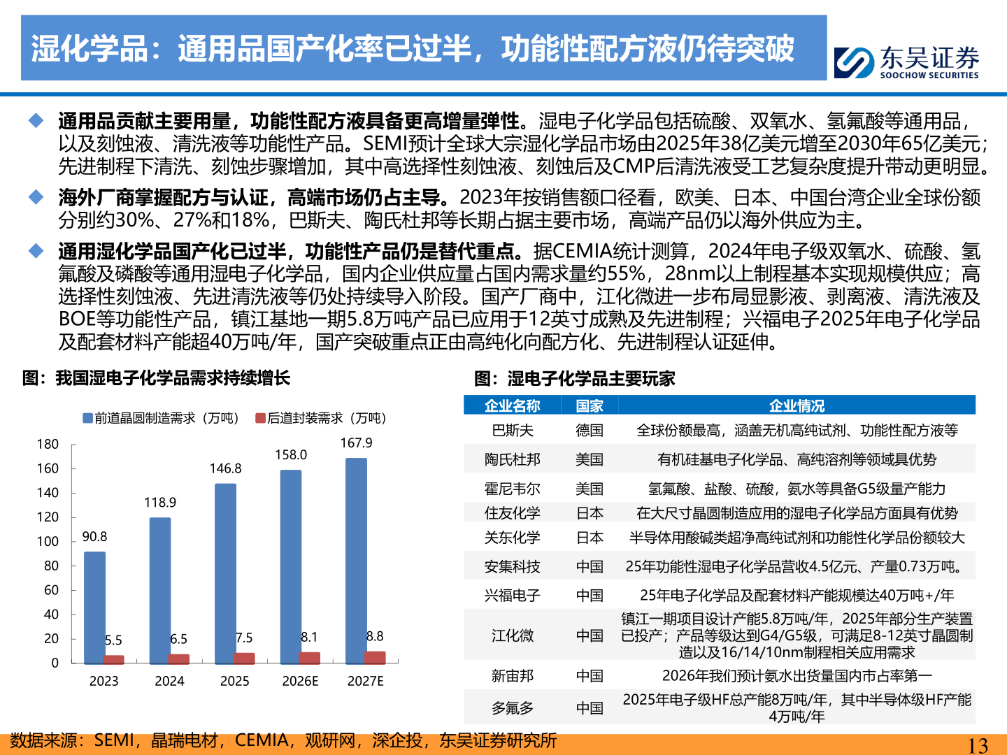 谁知道湿化学品：通用品国产化率已过半，功能性配方液仍待突破