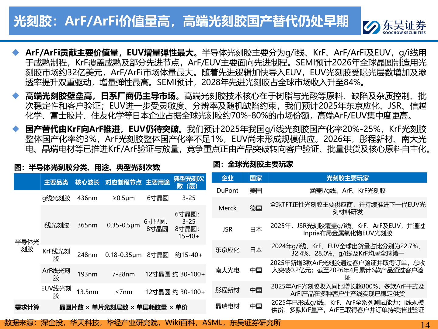 咨询大家光刻胶：ArF/ArFi价值量高，高端光刻胶国产替代仍处早期