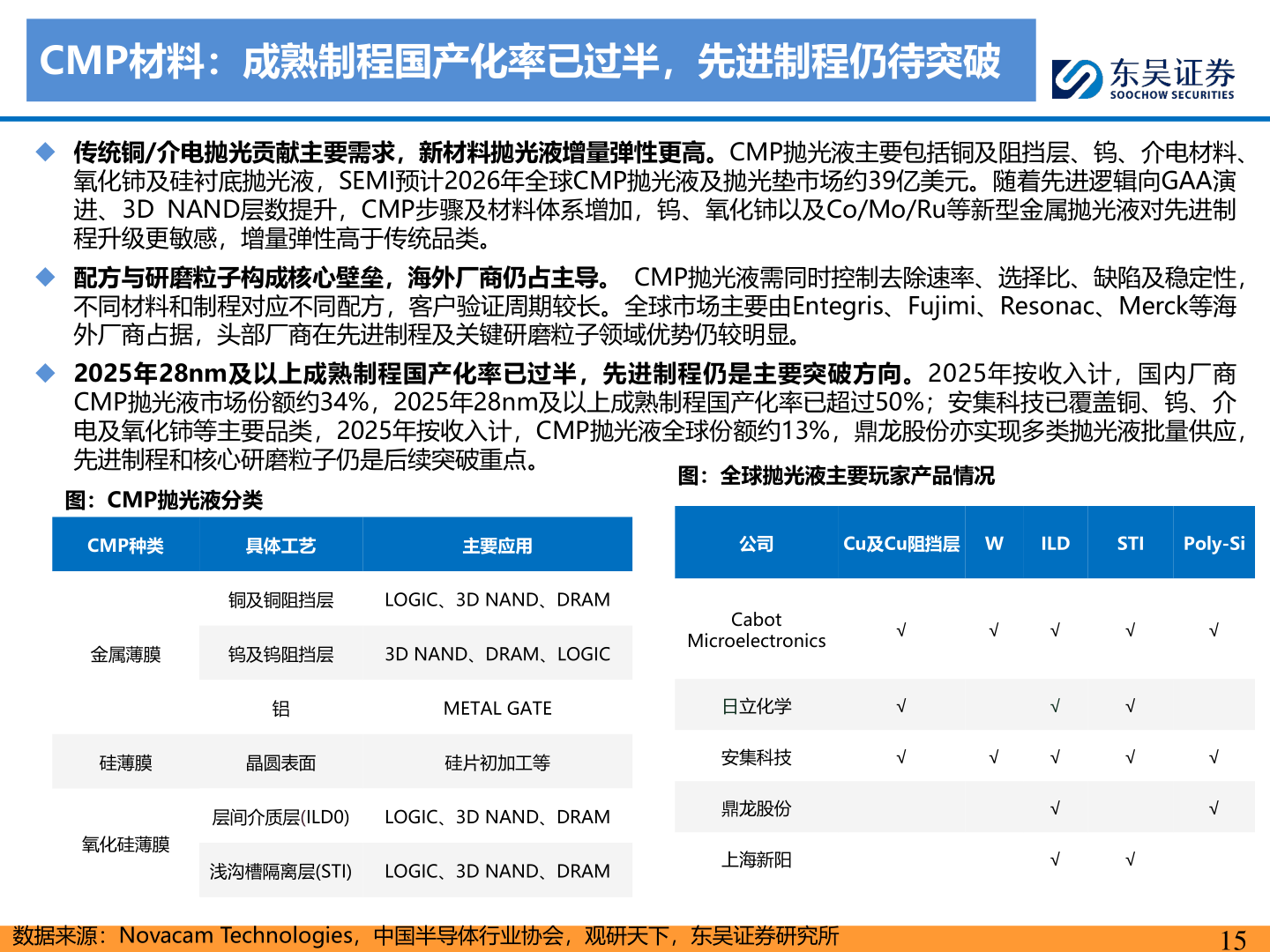怎样理解CMP材料：成熟制程国产化率已过半，先进制程仍待突破