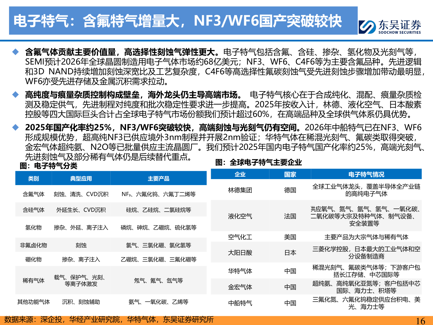 请问一下电子特气：含氟特气增量大，NF3/WF6国产突破较快