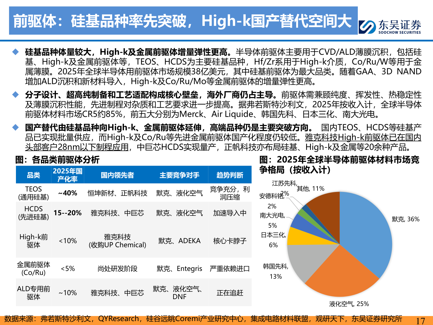 如何了解前驱体：硅基品种率先突破，High-k国产替代空间大