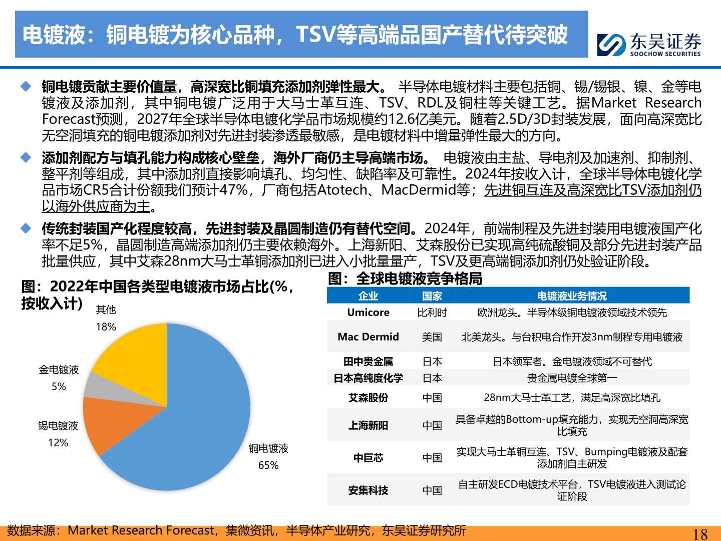 想关注一下电镀液：铜电镀为核心品种，TSV等高端品国产替代待突破