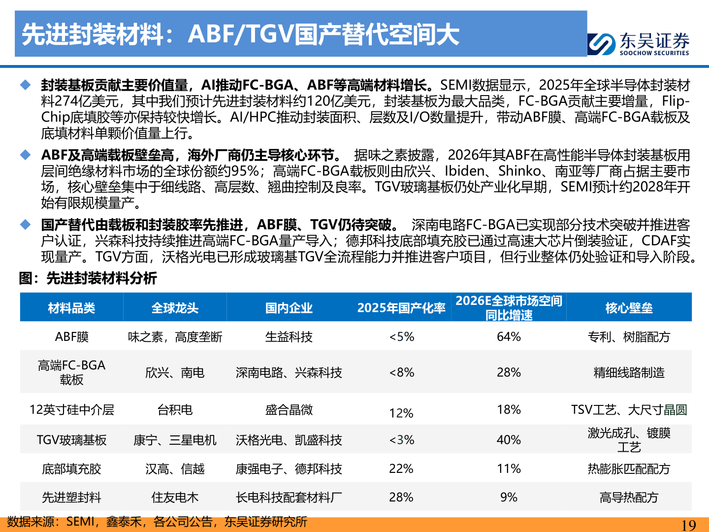 如何解释先进封装材料：ABF/TGV国产替代空间大