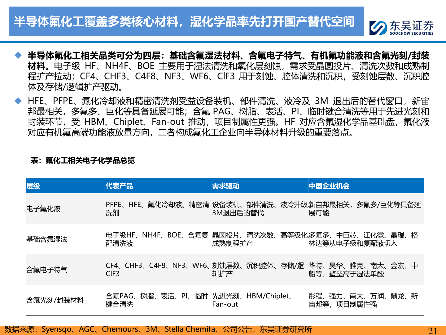 请问一下半导体氟化工覆盖多类核心材料，湿化学品率先打开国产替代空间