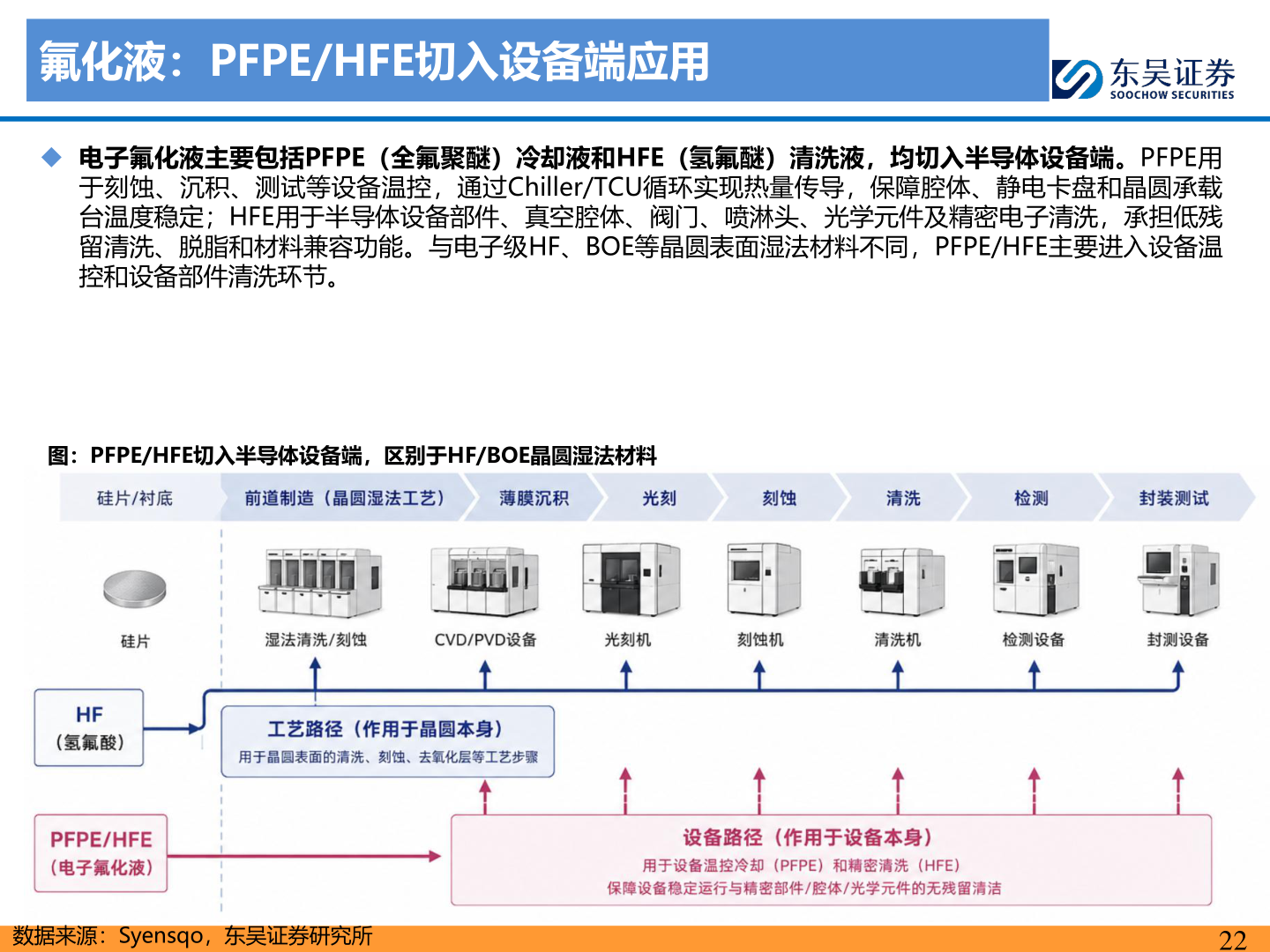 如何才能氟化液：PFPE/HFE切入设备端应用