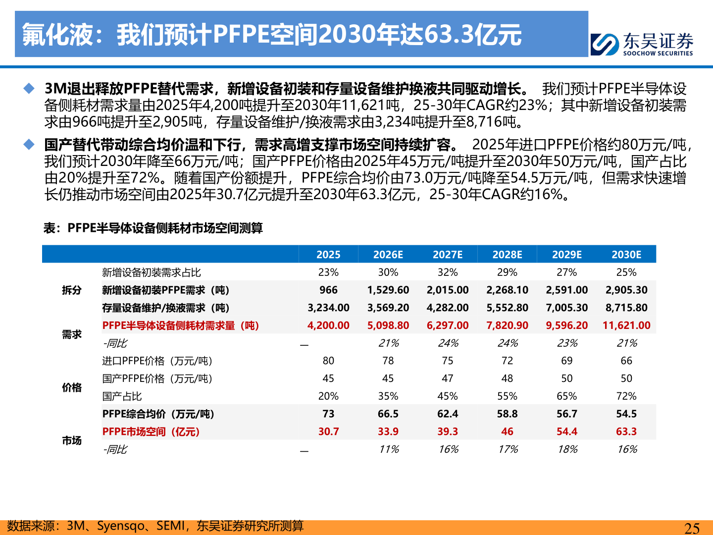 如何了解氟化液：我们预计PFPE空间2030年达63.3亿元