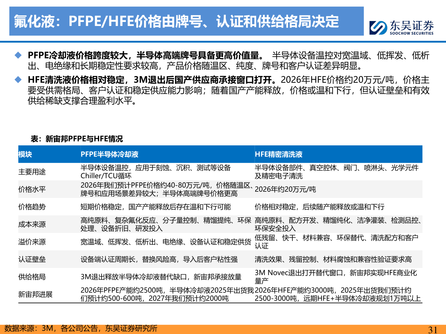 各位网友请教一下氟化液：PFPE/HFE价格由牌号、认证和供给格局决定