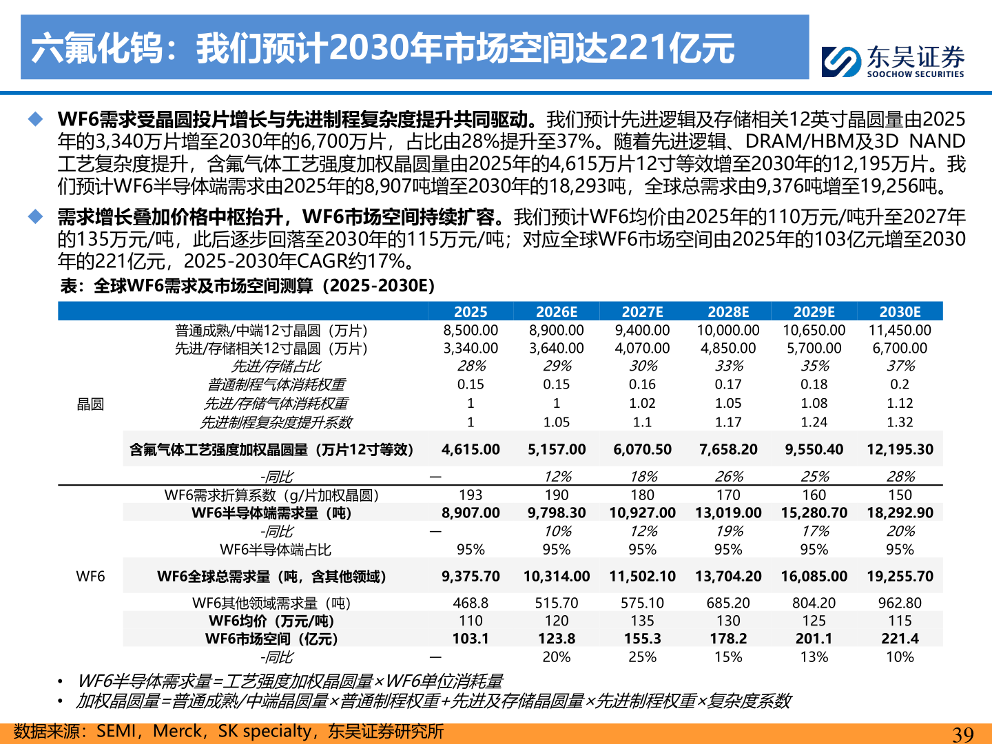 如何解释六氟化钨：我们预计2030年市场空间达221亿元
