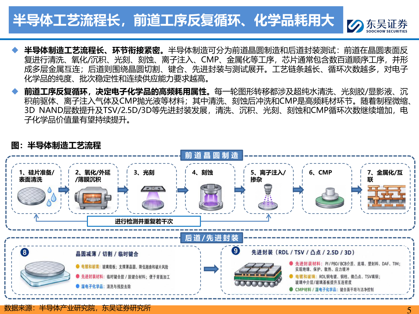 咨询大家半导体工艺流程长，前道工序反复循环、化学品耗用大