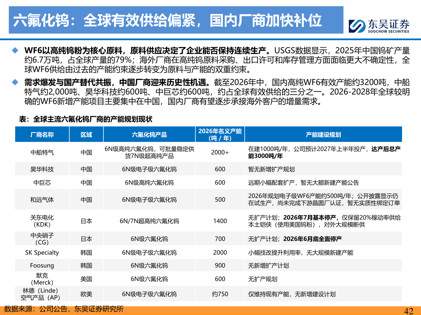 咨询大家六氟化钨：全球有效供给偏紧，国内厂商加快补位