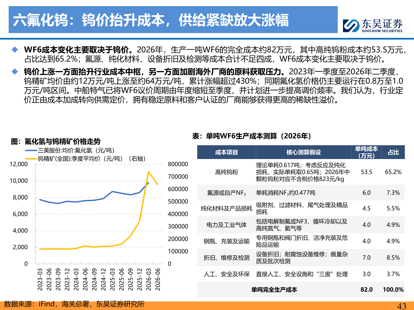 谁能回答六氟化钨：钨价抬升成本，供给紧缺放大涨幅