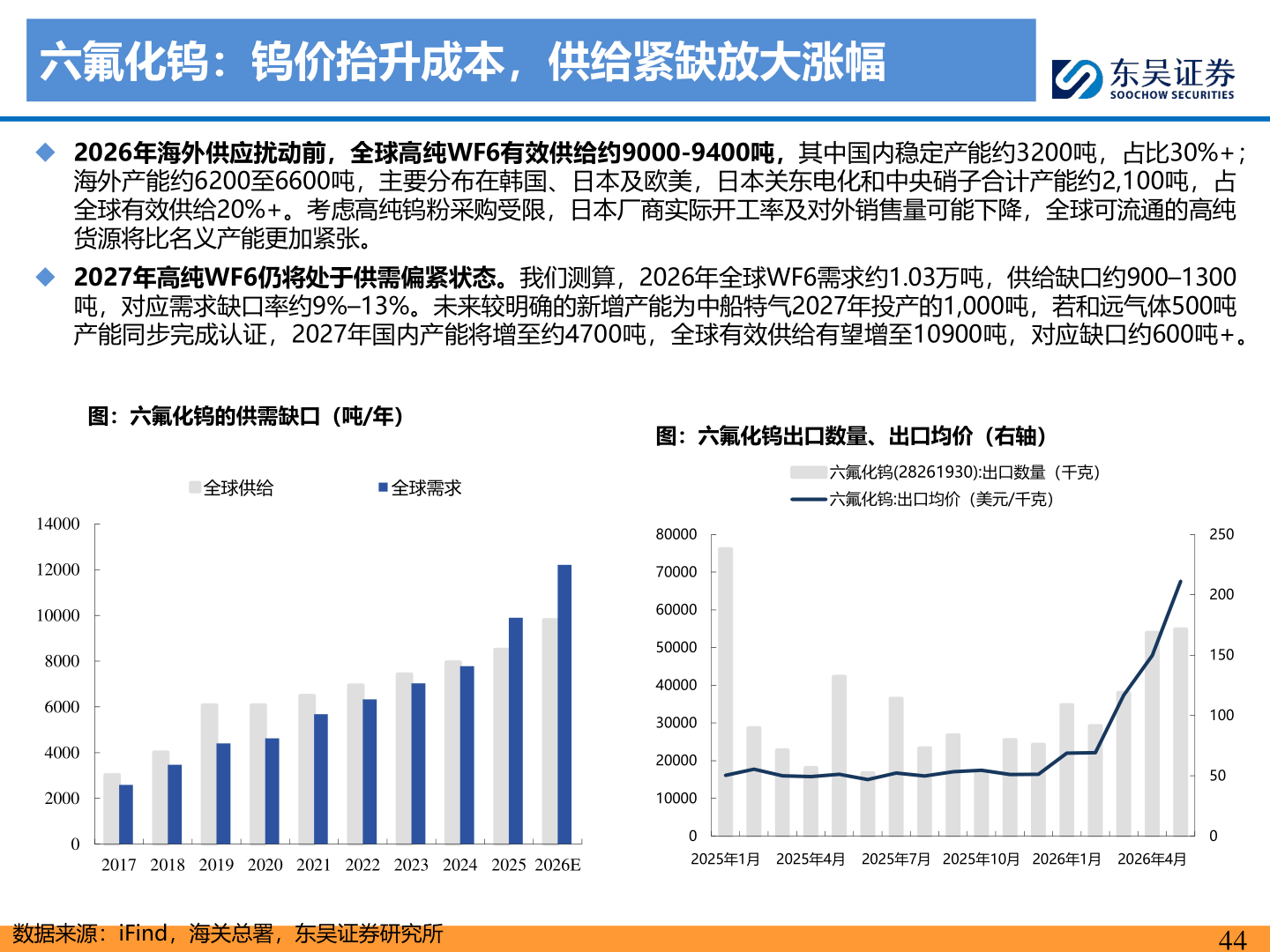 你知道六氟化钨：钨价抬升成本，供给紧缺放大涨幅