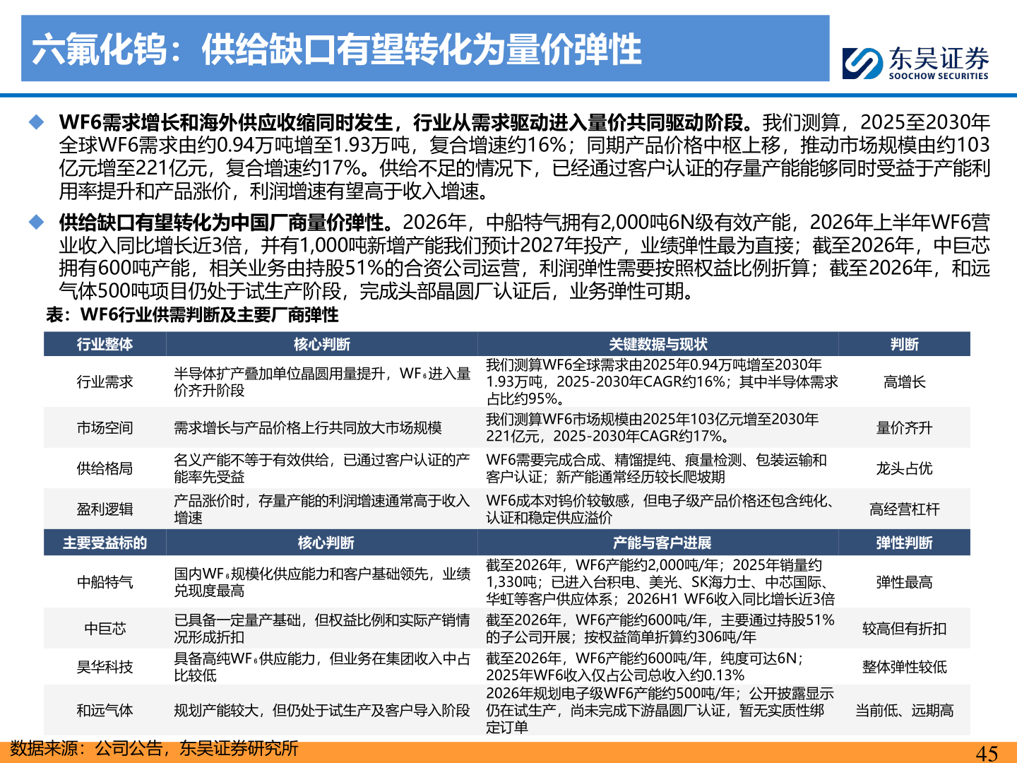 请问一下六氟化钨：供给缺口有望转化为量价弹性