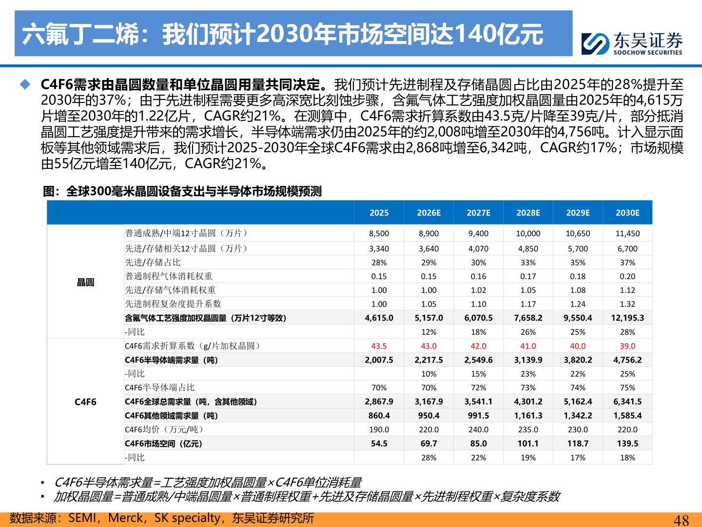 请问一下六氟丁二烯：我们预计2030年市场空间达140亿元