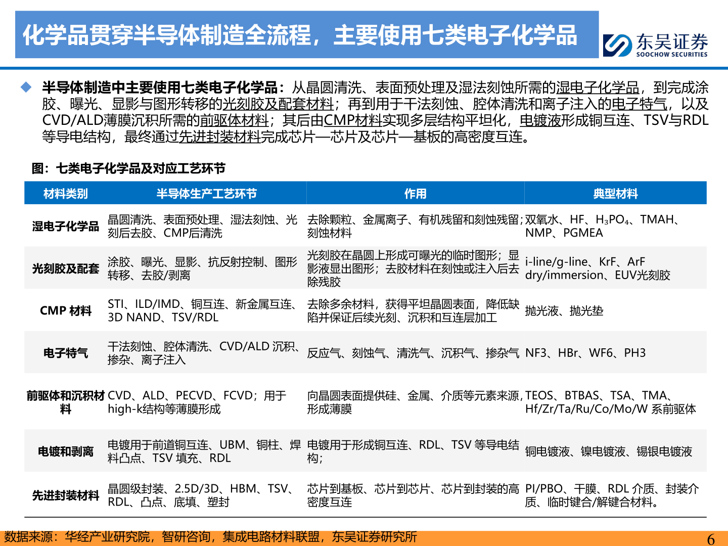 谁能回答化学品贯穿半导体制造全流程，主要使用七类电子化学品