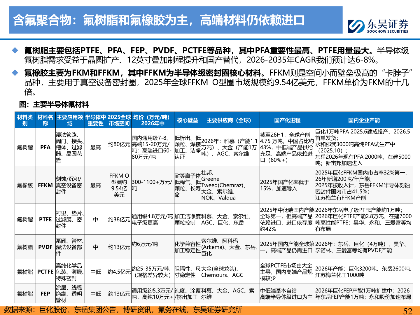 如何了解含氟聚合物：氟树脂和氟橡胶为主，高端材料仍依赖进口