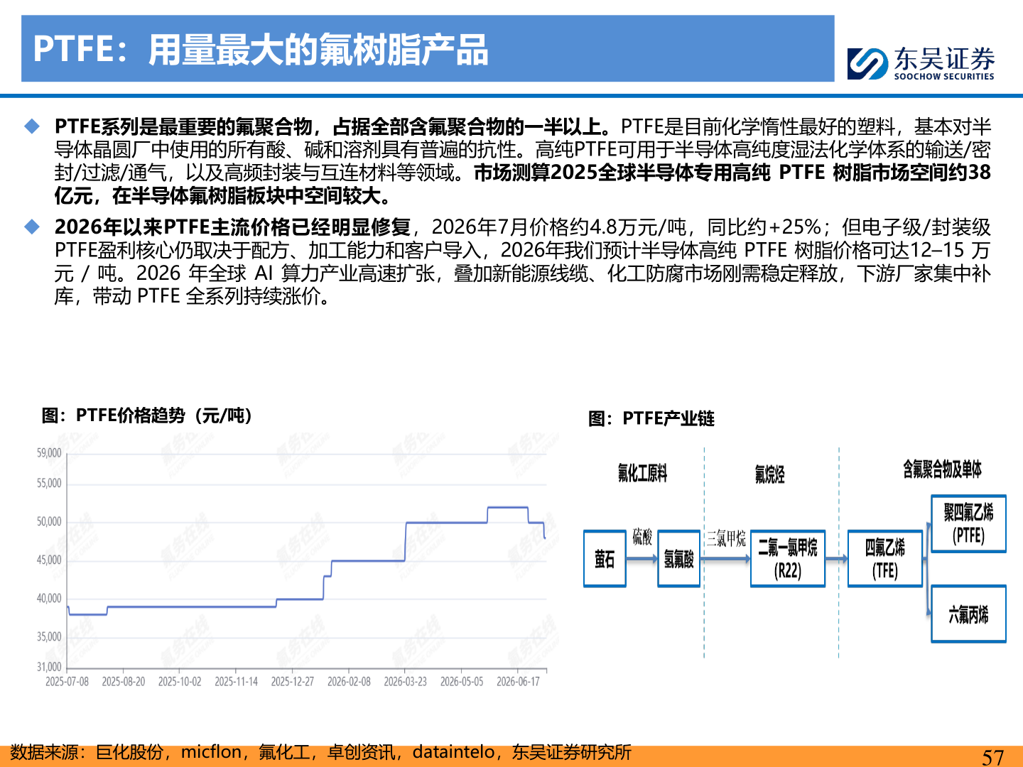 想问下各位网友PTFE：用量最大的氟树脂产品