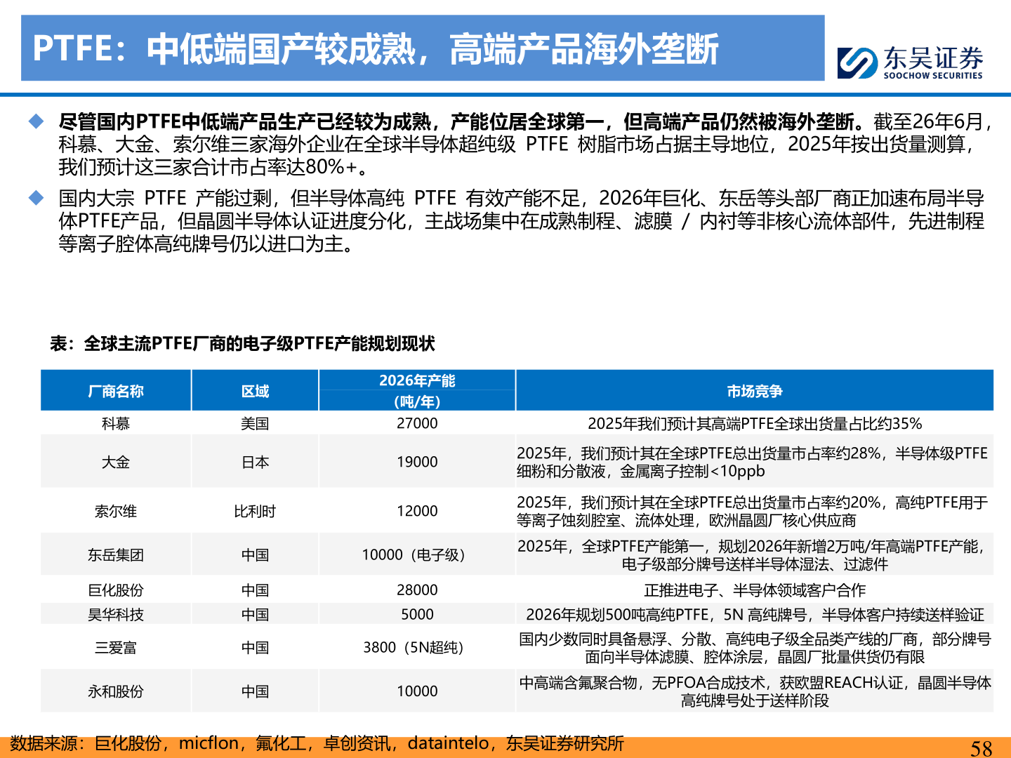 咨询下各位PTFE：中低端国产较成熟，高端产品海外垄断