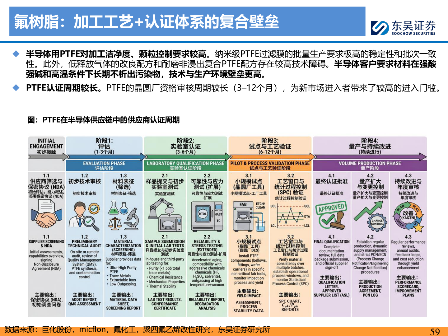 各位网友请教一下氟树脂：加工工艺+认证体系的复合壁垒
