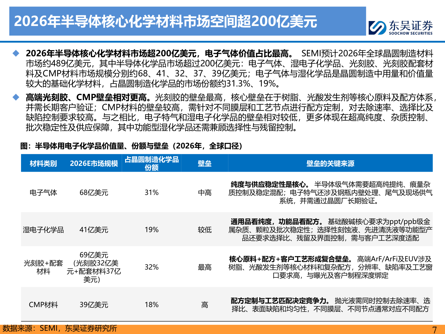 一起讨论下2026年半导体核心化学材料市场空间超200亿美元