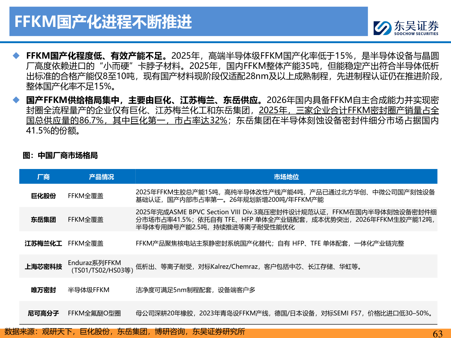 各位网友请教一下FFKM国产化进程不断推进