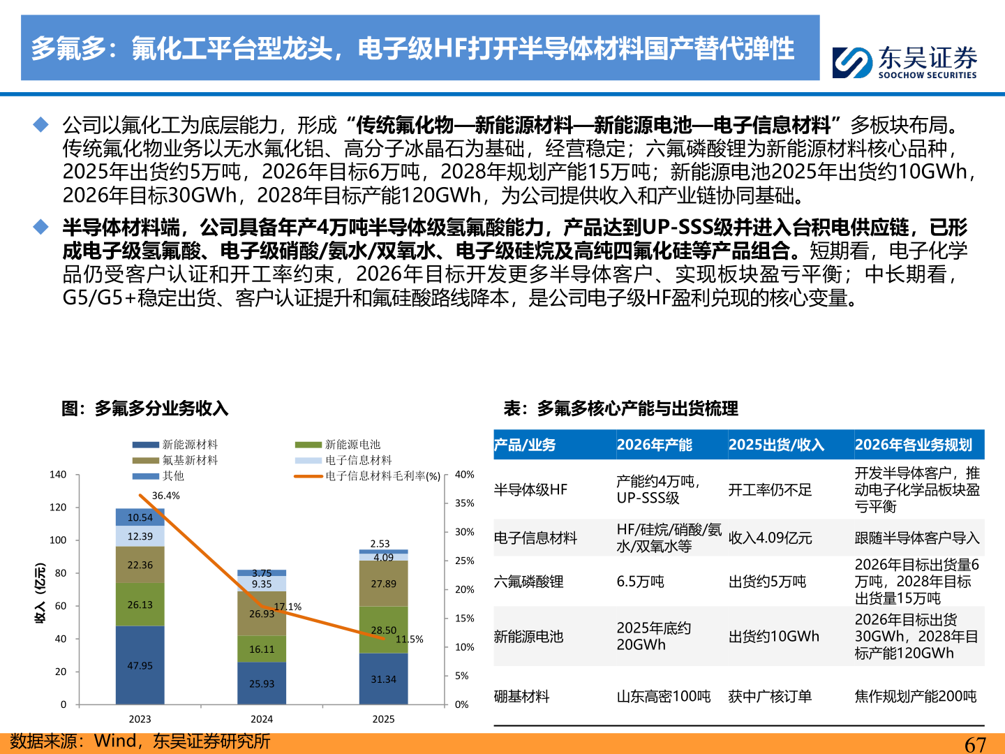 如何了解多氟多：氟化工平台型龙头，电子级HF打开半导体材料国产替代弹性