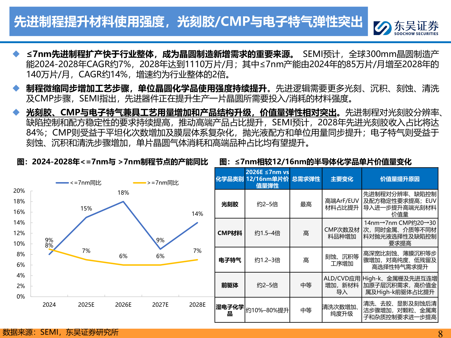 请问一下先进制程提升材料使用强度，光刻胶/CMP与电子特气弹性突出