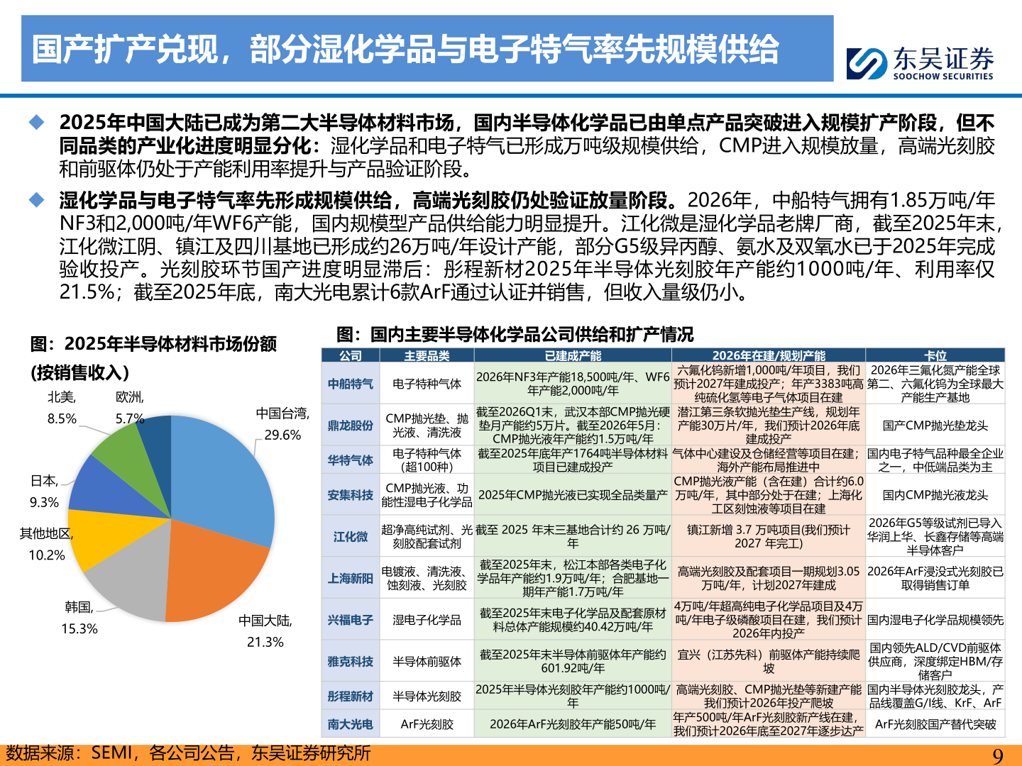 一起讨论下国产扩产兑现，部分湿化学品与电子特气率先规模供给