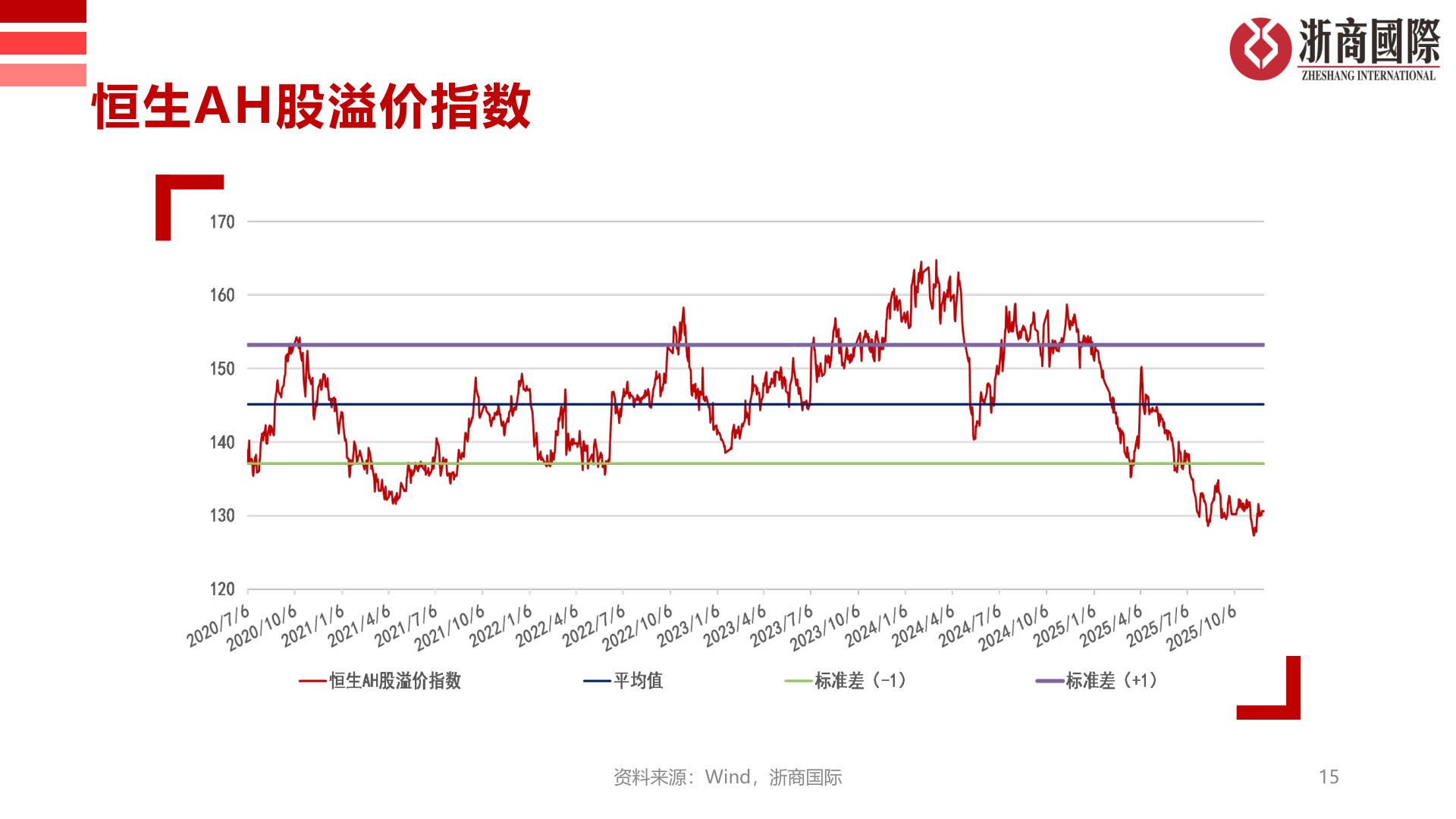 如何才能恒生AH股溢价指数?