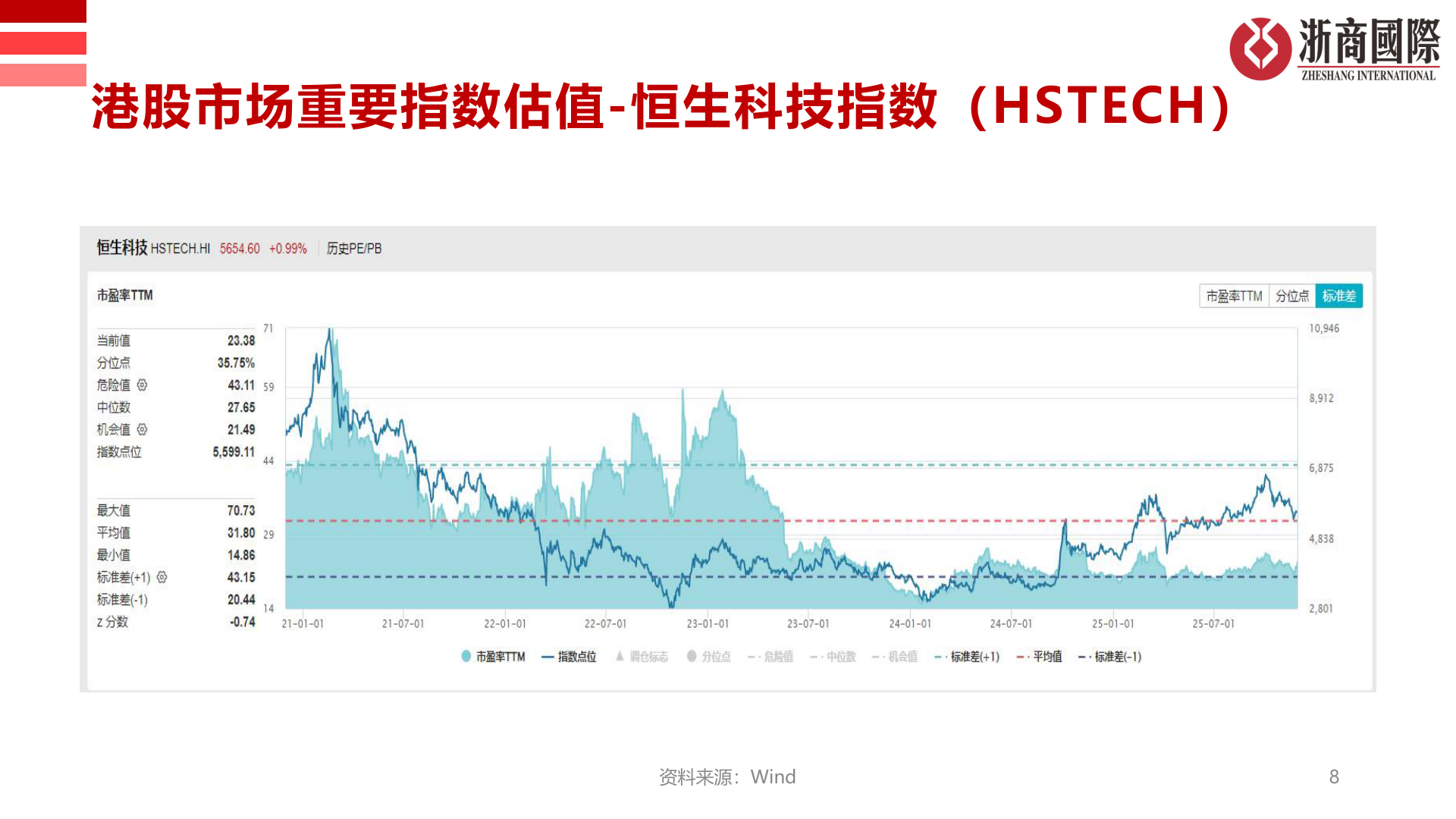 如何看待港股市场重要指数估值-恒生科技指数（HSTECH）?