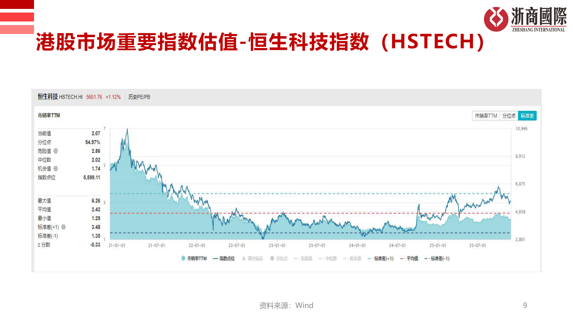 咨询下各位港股市场重要指数估值-恒生科技指数（HSTECH）?