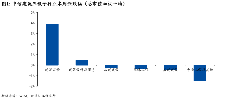 咨询大家中信建筑三级子行业本周涨跌幅（总市值加权平均）