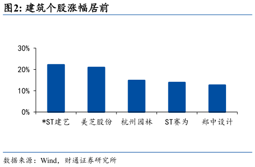 谁知道建筑个股涨幅居前