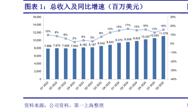 如何了解总收入及同比增速（百万美元）